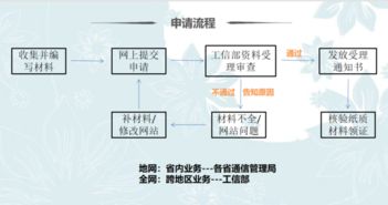 經營性互聯網服務手續(xù)辦理全流程指南
