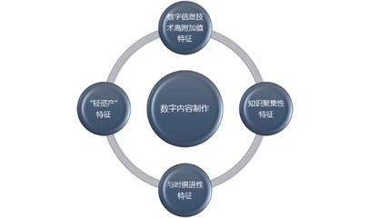數(shù)字內(nèi)容制作行業(yè)利潤水平變動(dòng)趨勢(shì)及技術(shù)特點(diǎn)分析